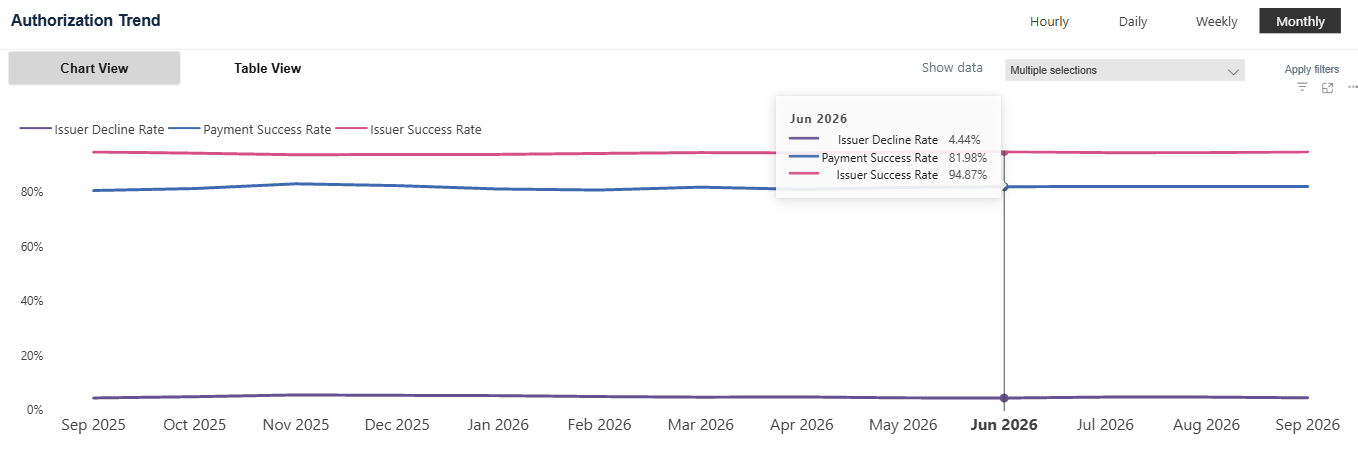 Authorization trend chart